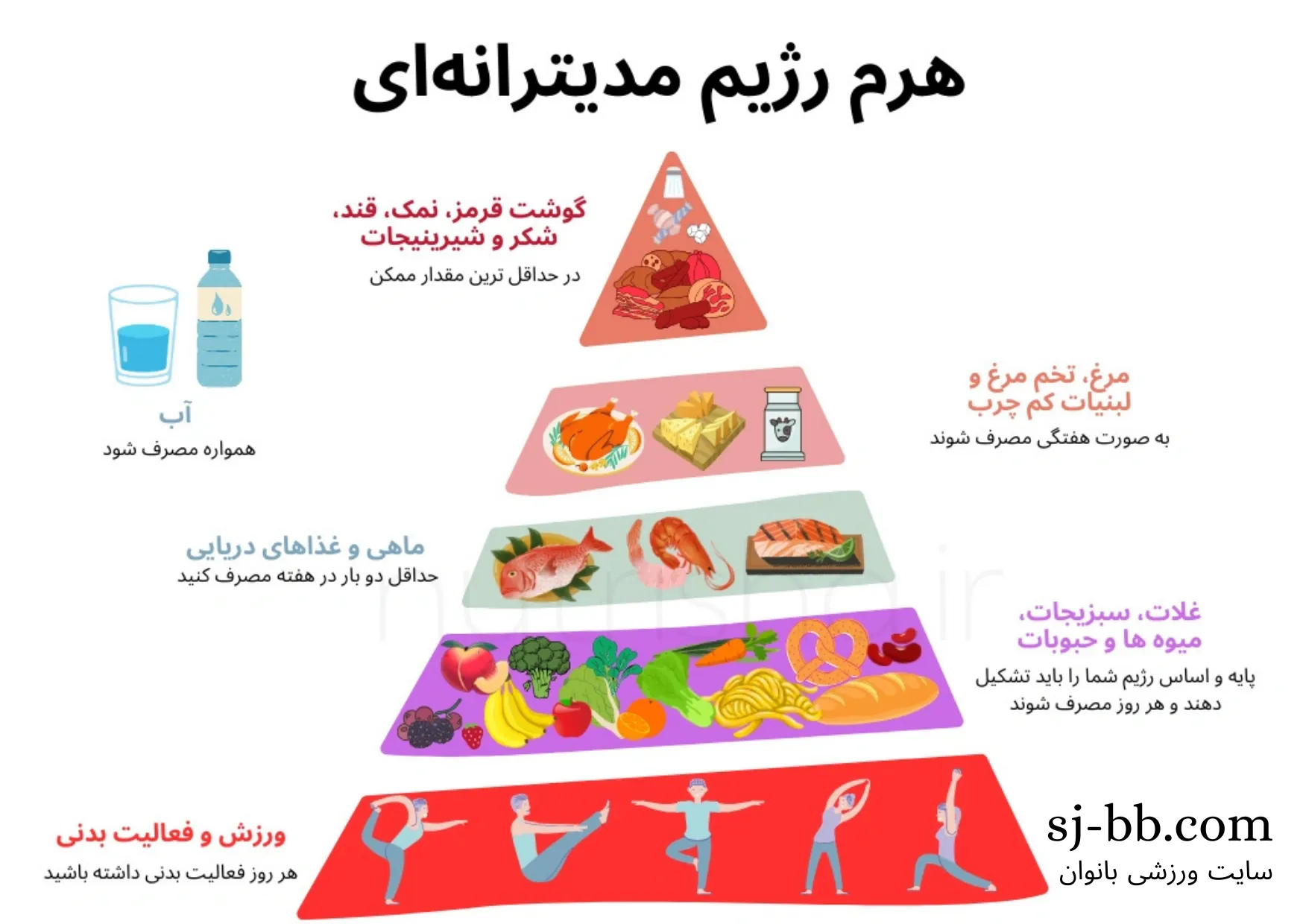 هرم رژیم غذایی مدیترانه‌ای