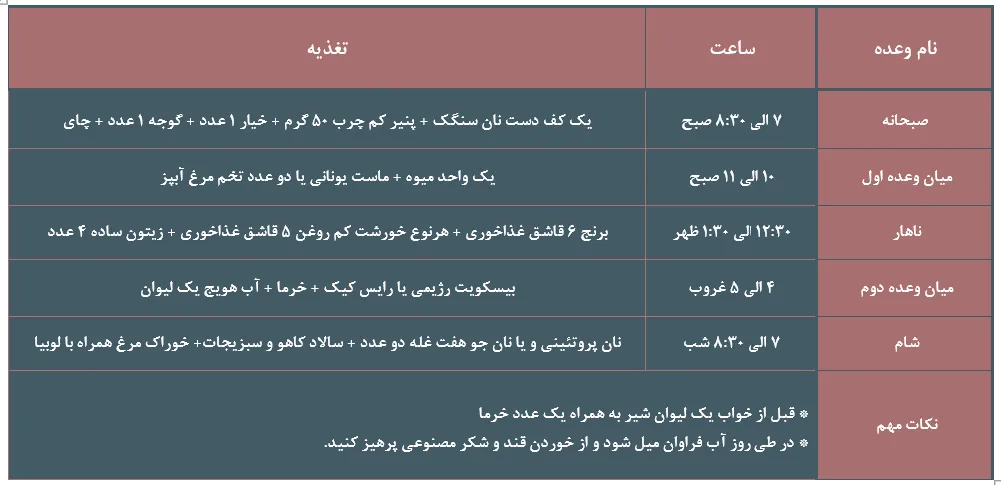 برنامه غذایی کاهش وزن یک روز کامل