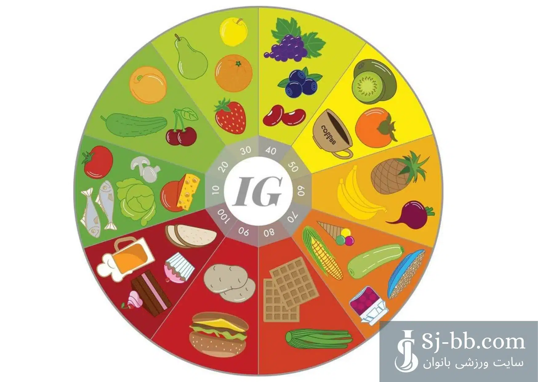 نمودار شاخص گلیسمی مواد غذایی مختلف