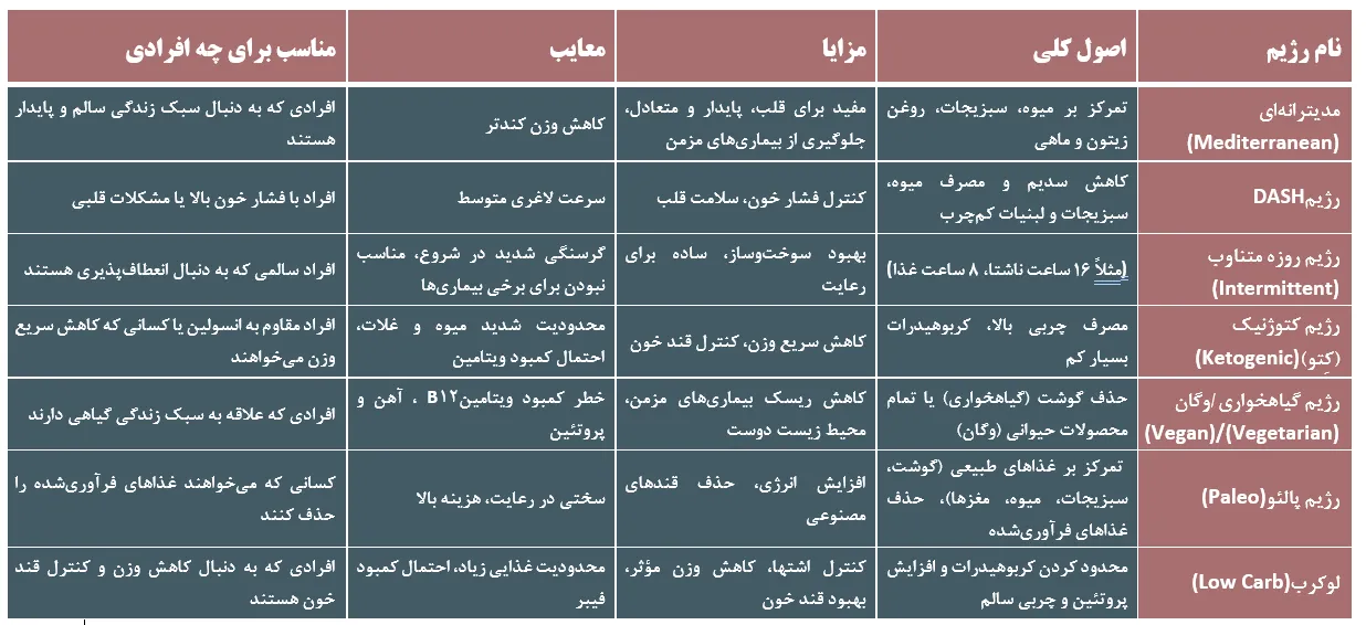 جدول مقایسه انواع رژیم‌های پرطرفدار برای لاغری بدون بازگشت