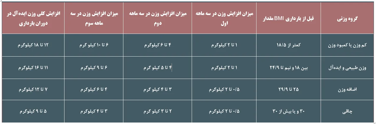 جدول افزایش وزن نرمال در بارداری ماه‌به‌ماه بر اساس شاخص توده بدنی